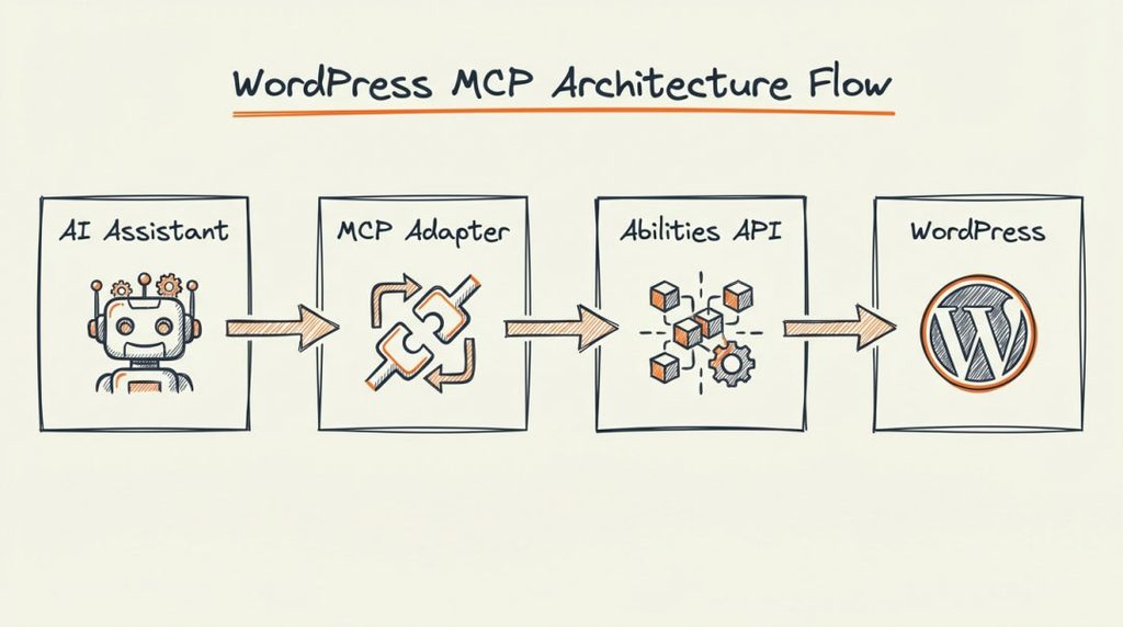 WorkBuddy 开放平台正式上线,WordPress 能做什么? wordpress mcp adapter插件