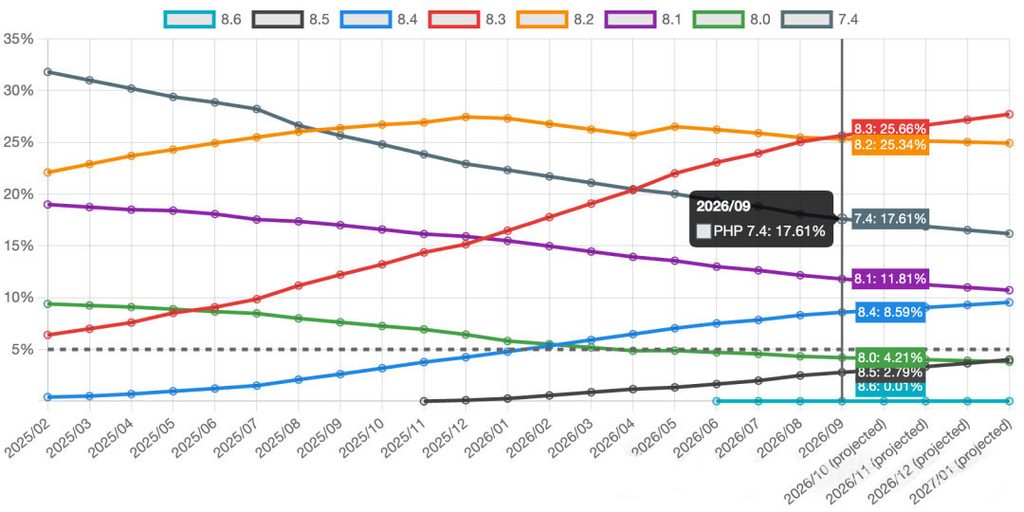 全球还有约 18% 的 wordpress 网站死守在老的 php 7.4 版本上